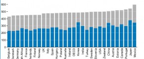 Cine-i cel mai harnic popor din OECD